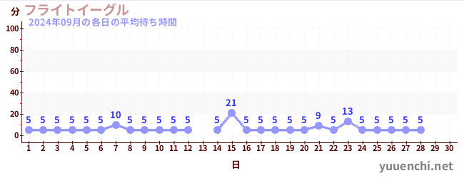 今月の待ち時間グラフ