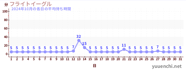 先月の待ち時間グラフ