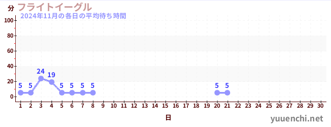 今月の待ち時間グラフ