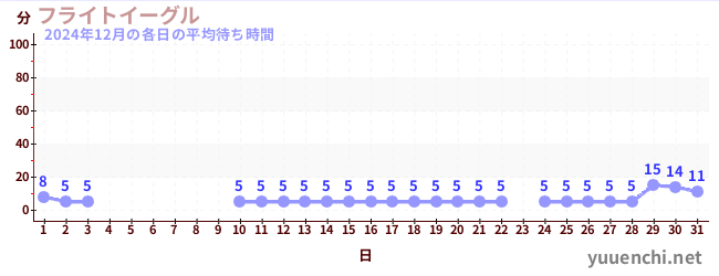 先月の待ち時間グラフ