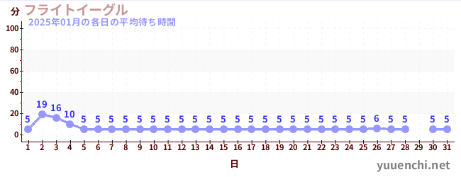 今月の待ち時間グラフ