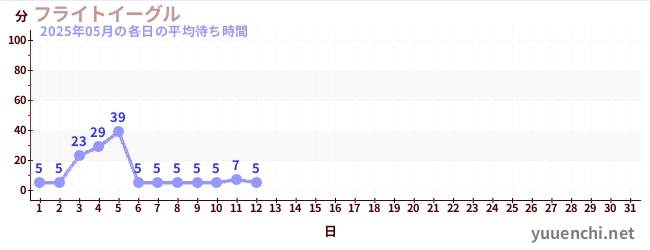 今月の待ち時間グラフ
