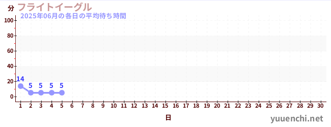 今月の待ち時間グラフ