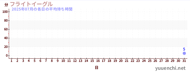 先月の待ち時間グラフ