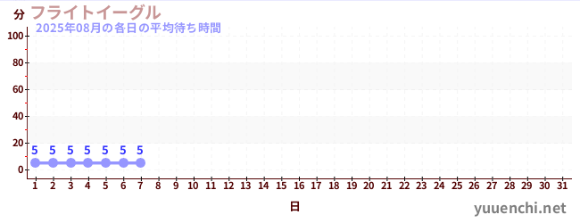今月の待ち時間グラフ