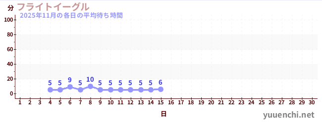 今月の待ち時間グラフ