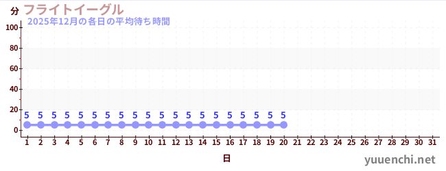 今月の待ち時間グラフ