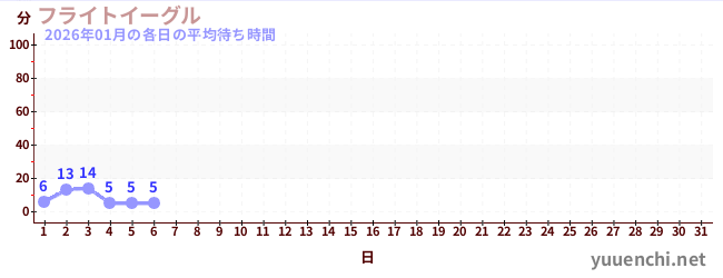 今月の待ち時間グラフ
