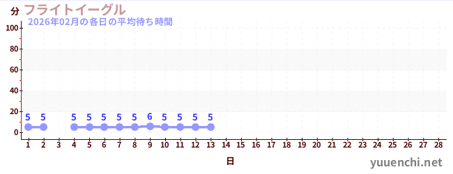 今月の待ち時間グラフ