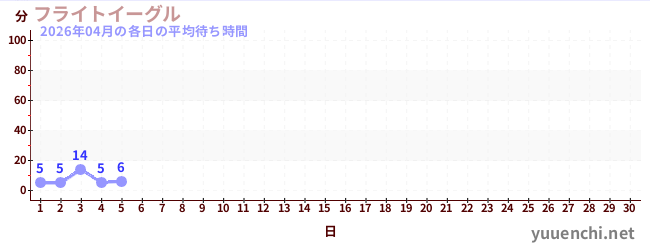 今月の待ち時間グラフ