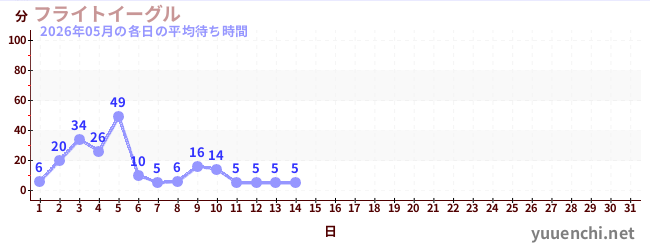 今月の待ち時間グラフ