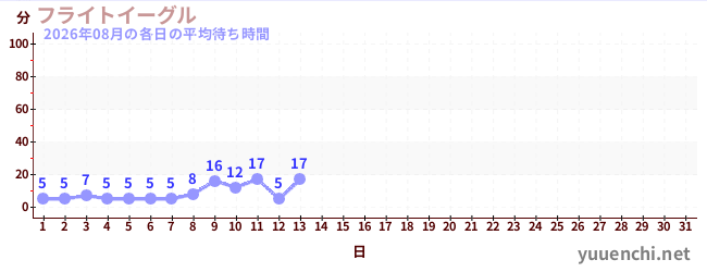 今月の待ち時間グラフ