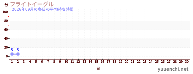 今月の待ち時間グラフ