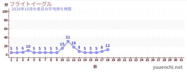 今月の待ち時間グラフ