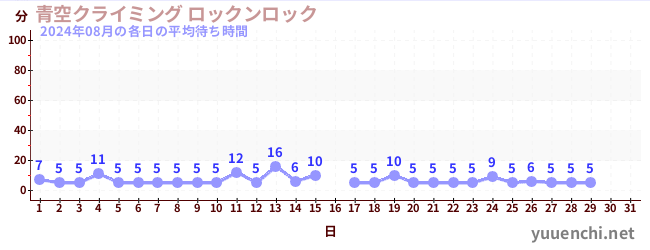 先月の待ち時間グラフ