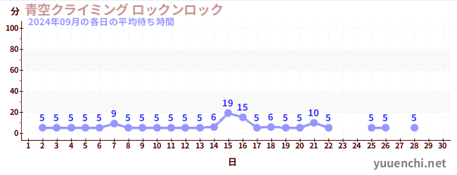 今月の待ち時間グラフ