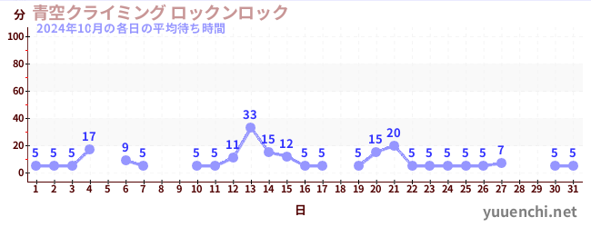 先月の待ち時間グラフ