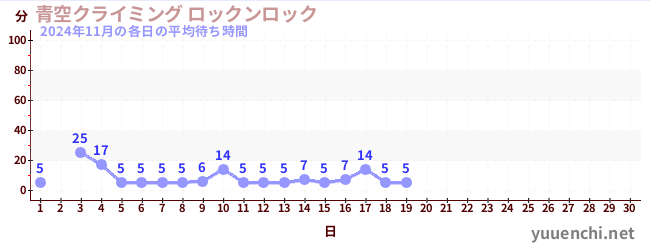 今月の待ち時間グラフ