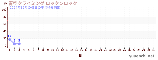 今月の待ち時間グラフ