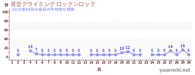 先月の待ち時間グラフ