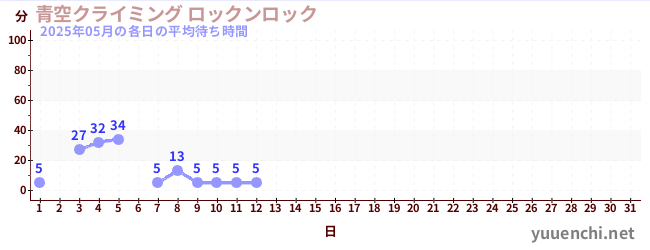 今月の待ち時間グラフ