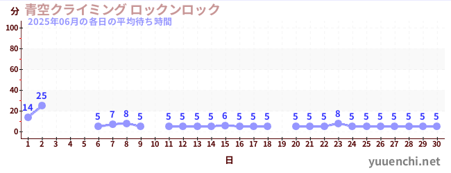 今月の待ち時間グラフ