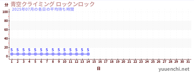 今月の待ち時間グラフ