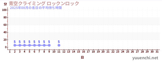 今月の待ち時間グラフ