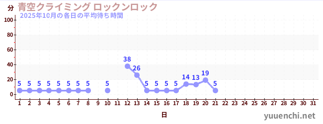 今月の待ち時間グラフ