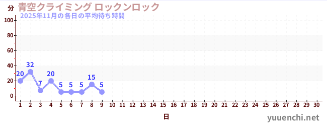 今月の待ち時間グラフ