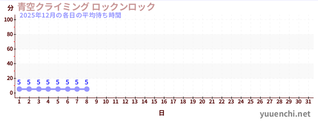 今月の待ち時間グラフ