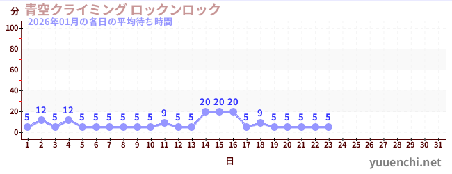 今月の待ち時間グラフ