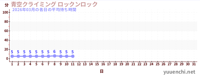 今月の待ち時間グラフ