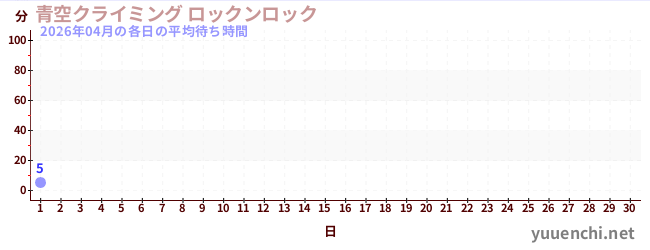 今月の待ち時間グラフ
