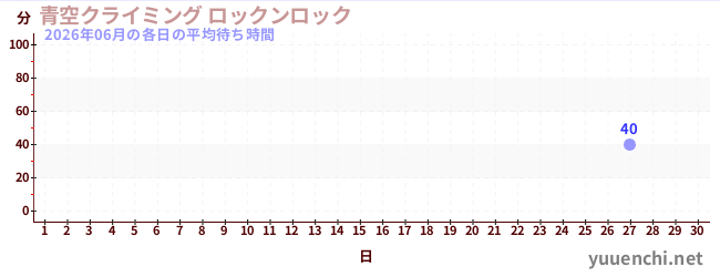 今月の待ち時間グラフ