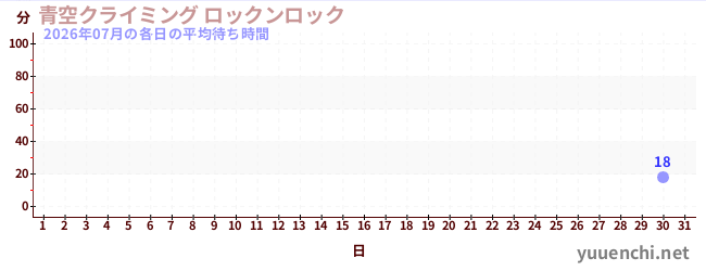 先月の待ち時間グラフ