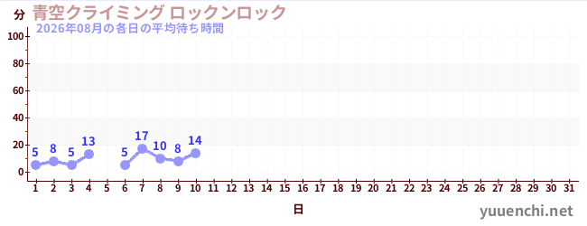 今月の待ち時間グラフ