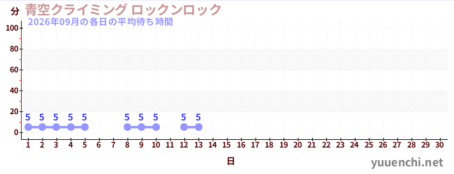 今月の待ち時間グラフ