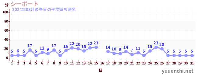 先月の待ち時間グラフ