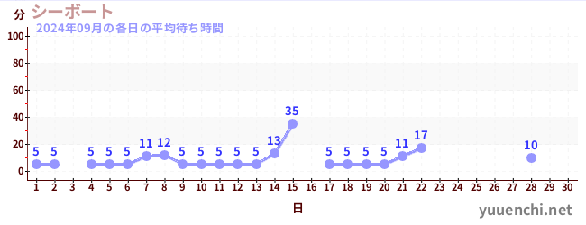 今月の待ち時間グラフ