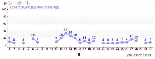 先月の待ち時間グラフ