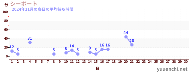 今月の待ち時間グラフ