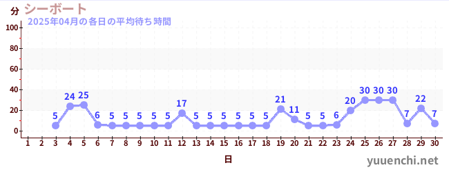 先月の待ち時間グラフ