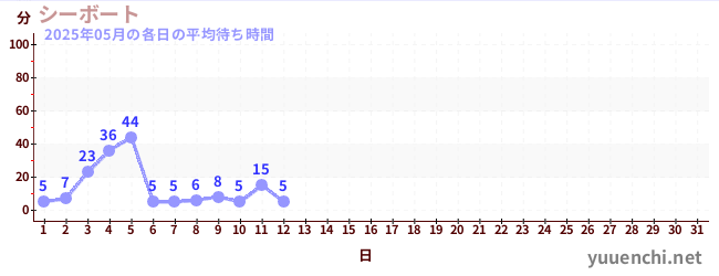 今月の待ち時間グラフ