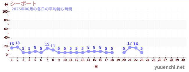 今月の待ち時間グラフ