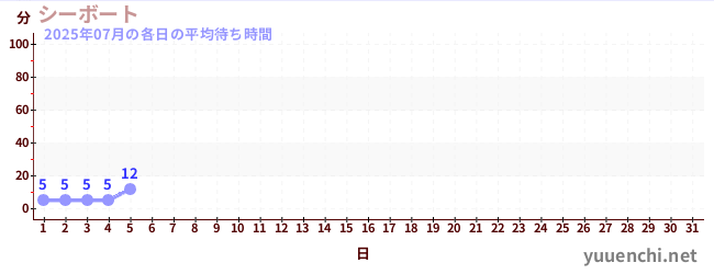 今月の待ち時間グラフ