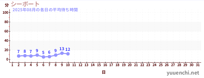 今月の待ち時間グラフ