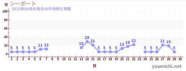 今月の待ち時間グラフ