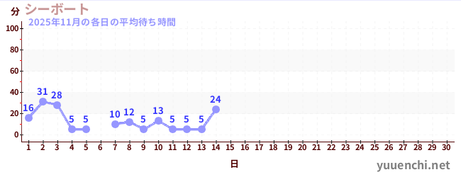 今月の待ち時間グラフ