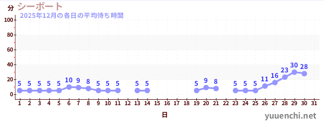 今月の待ち時間グラフ
